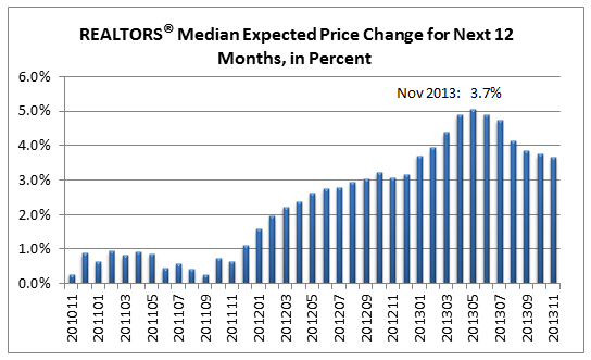 Realtor Expectations for 2014 Home Prices