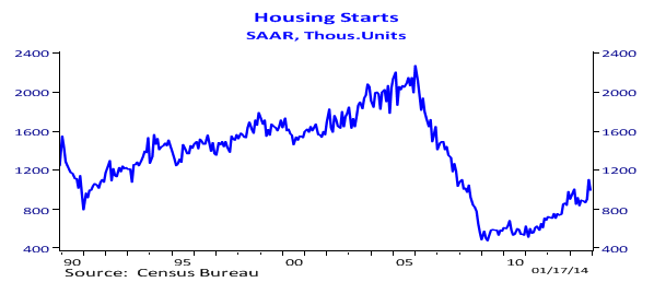 Graph of housing starts 1990 to Jan 17 2014