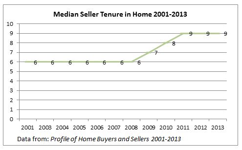 Home Seller Tenure: Profile of Home Buyers and Sellers 2001-2013