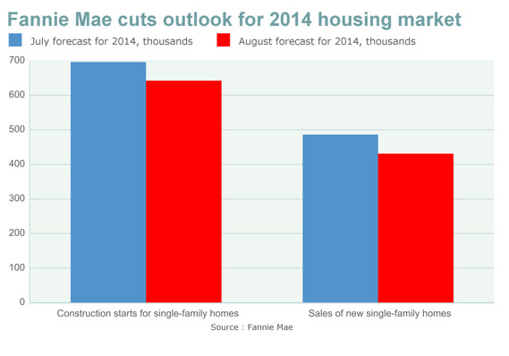 Fannie Mae cuts outlook for 2014 housing market