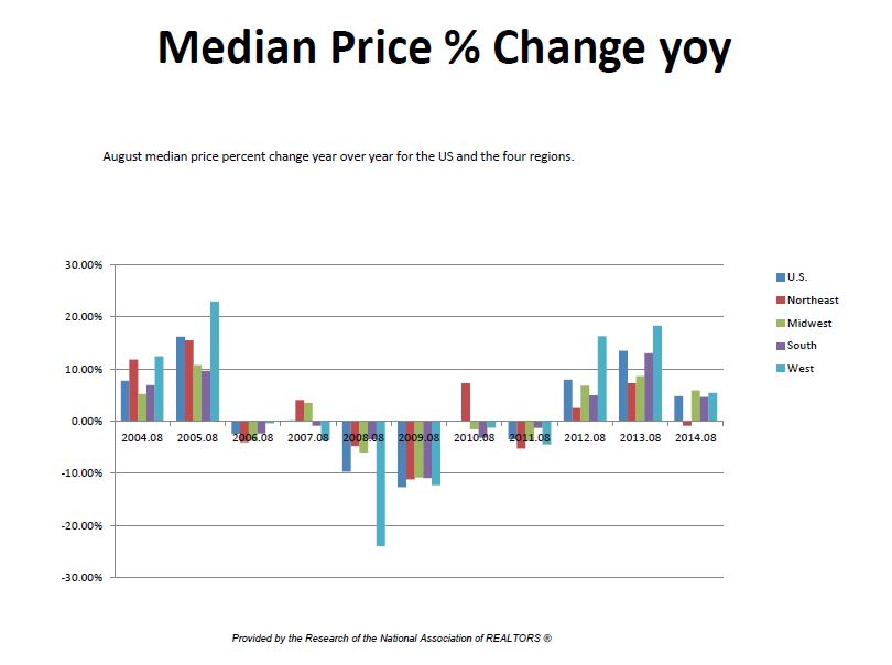 Median Price 10-year history of NAR data