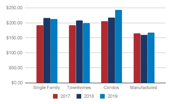 Average home Price per Sq. Ft. in Flagstaff
