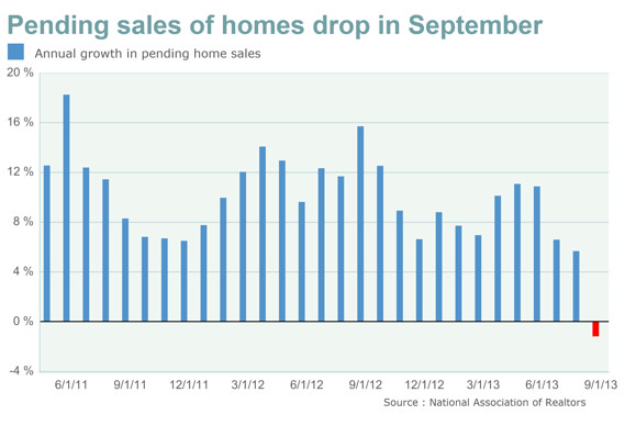 Pending home sales chart