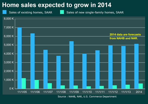 Chart projected home sales