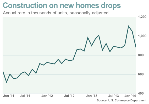 New home sales annual rate of construction