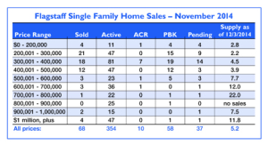 Flagstaff home sales Nov 2014