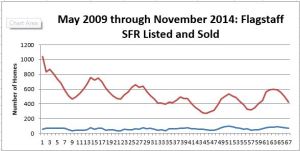 Flagstaff home sales trend