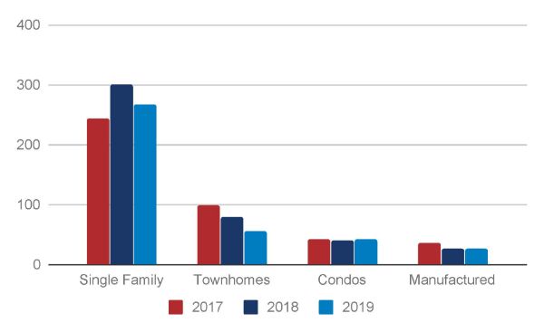 total home sales in Flagstaff Q2 2019