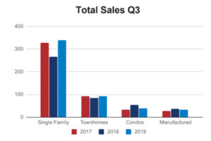 Flagstaff Total Home Sales Q3 2019