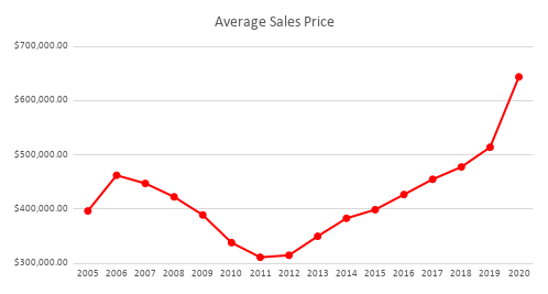 Average Sales Price