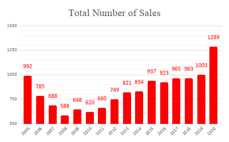 Total Number of Sales