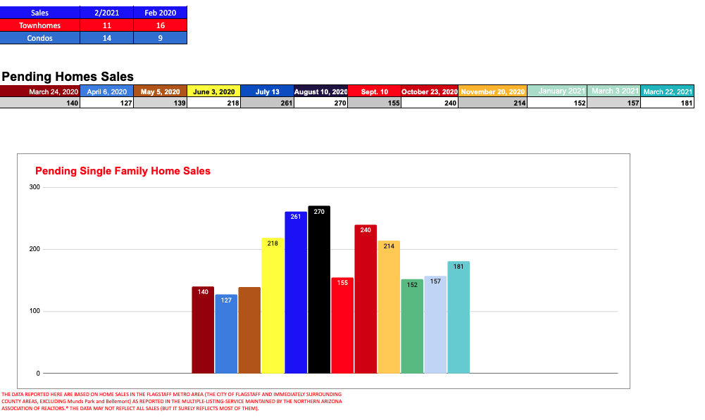 February 2021 Home Sales Report in Flagstaff