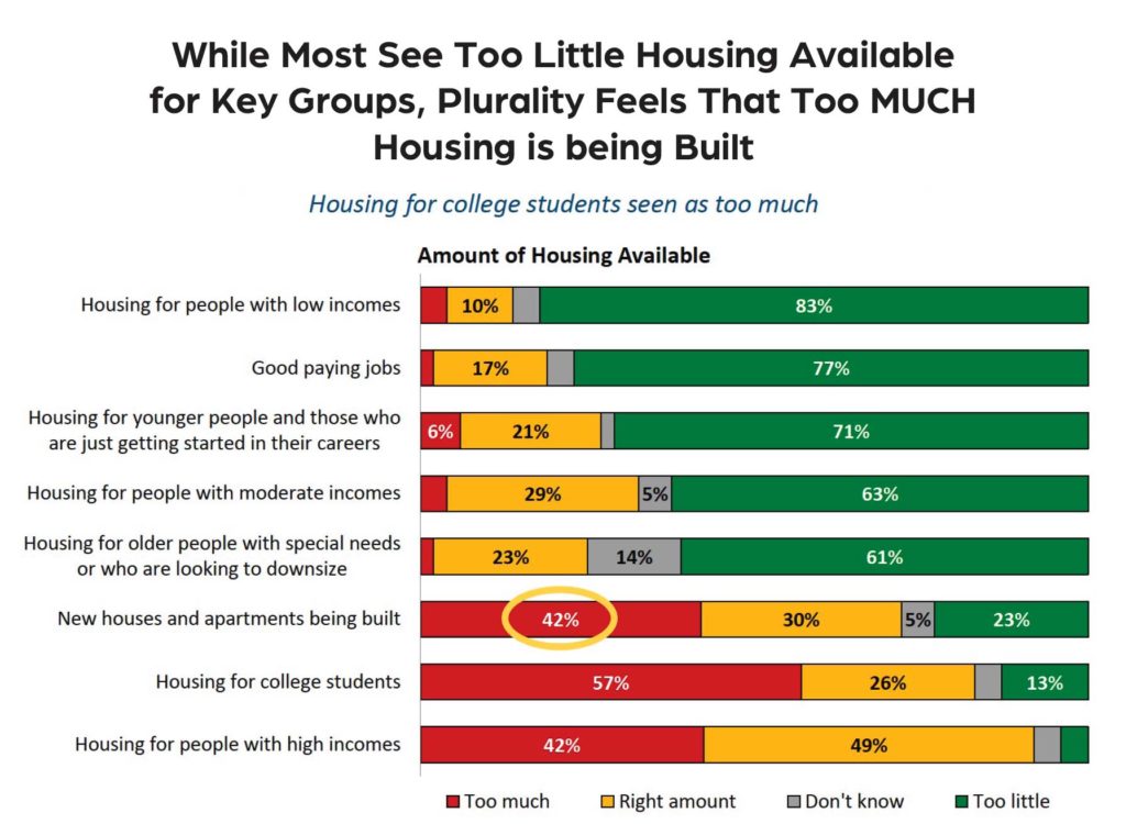While Most See Too Little Housing Available for Key Groups, Plurality Feels That Too MUCH Housing is being Built