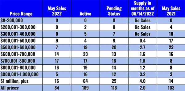 Current Pending and Home Sales in Flagstaff, AZ for May, 2022