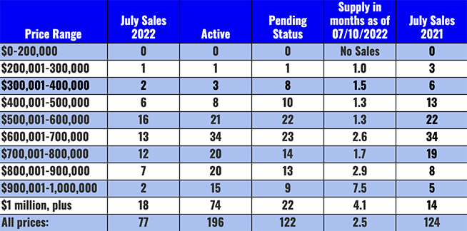 July 2022 Flagstaff Housing Trends