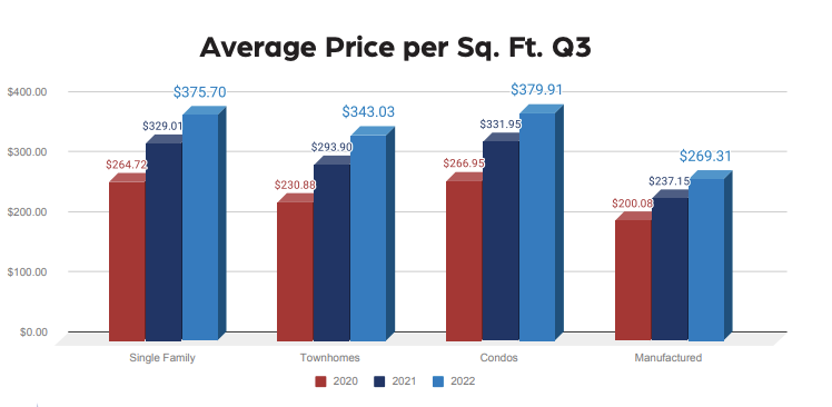 Sales Chart Describing The Average price per square feet Of Flagstaff Homes in Q3 2022