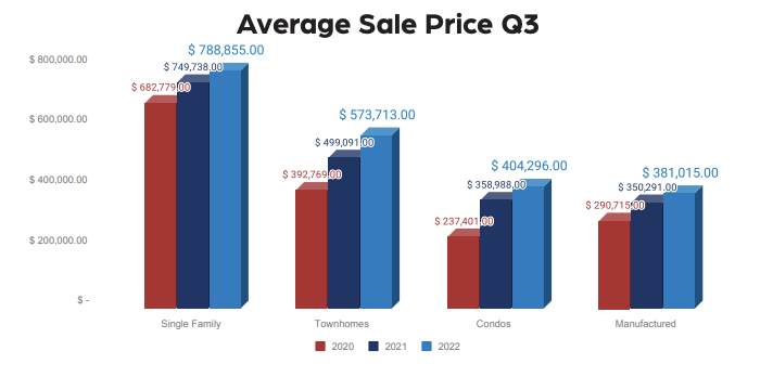 Sales Chart Describing The Average Sale Price Of Flagstaff Homes in Q3 2022