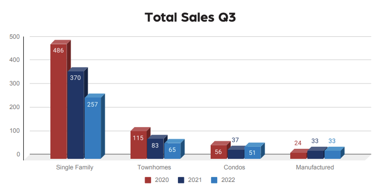Sales Chart Describing The Total Sales Of Flagstaff Homes in Q3 2022