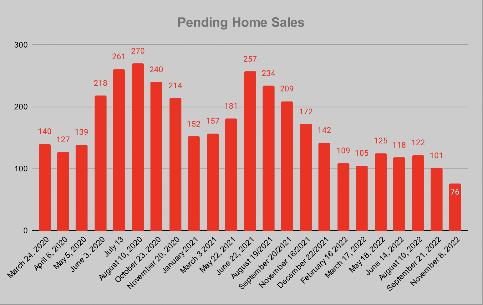 Best Flagstaff Homes Reality Stats of Pending Home Sales As Of 11/08/2022