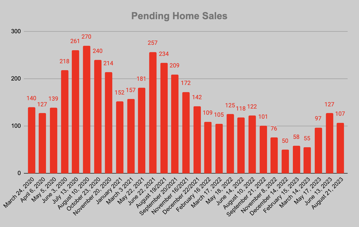 Pending Home Sales August 2023